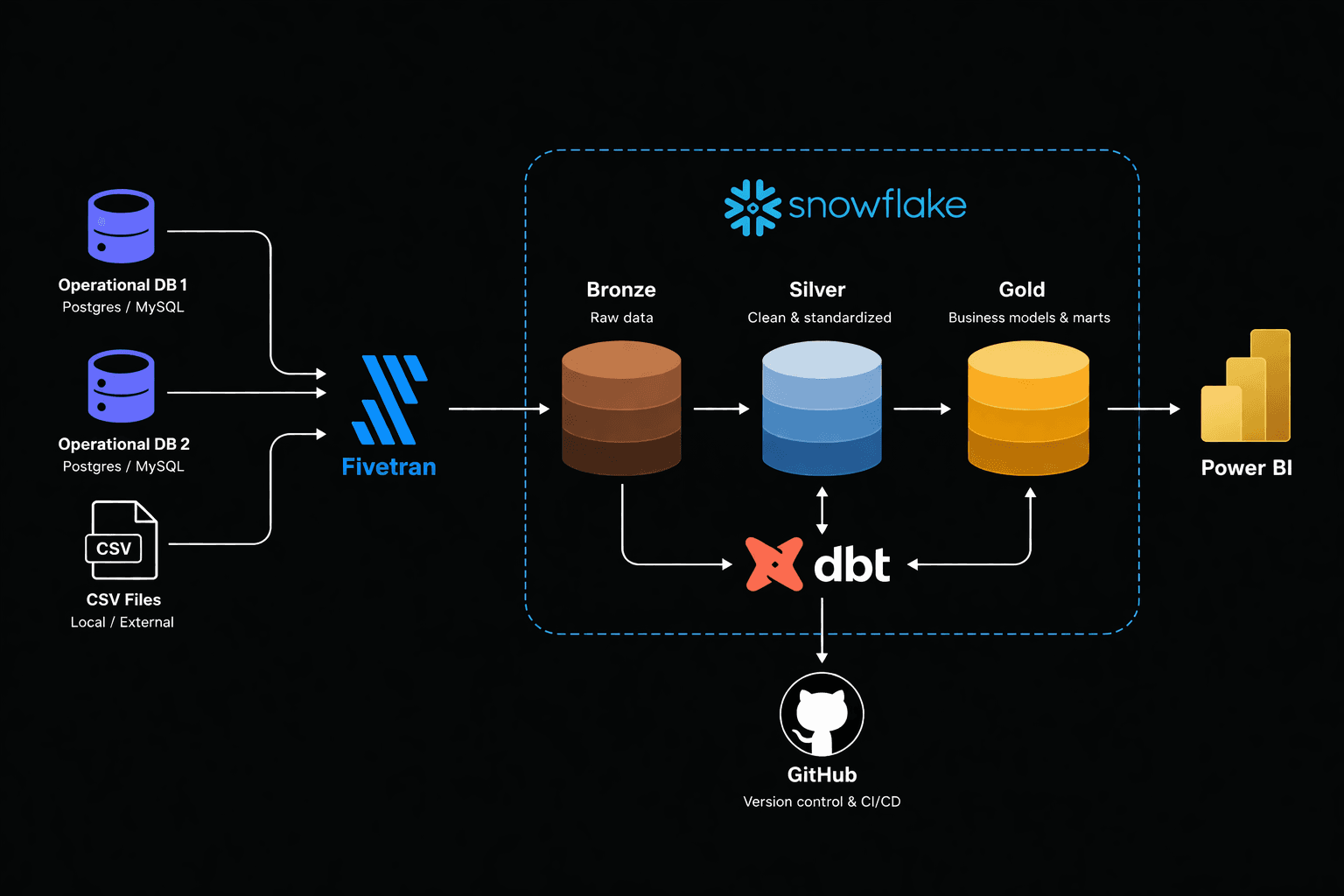 NBA Data Pipeline architecture