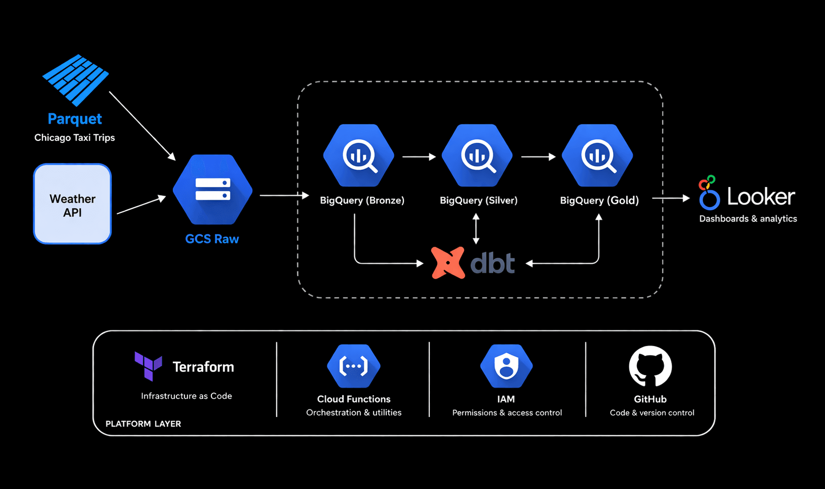 Chicago Taxi Trips vs Weather Pipeline architecture